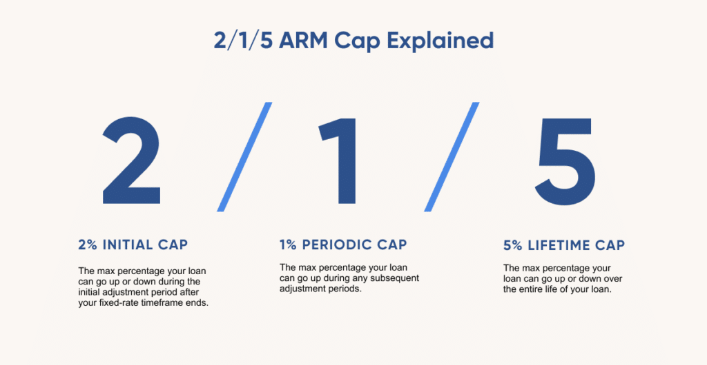 2/1/5 ARMs explained for mortgage loans