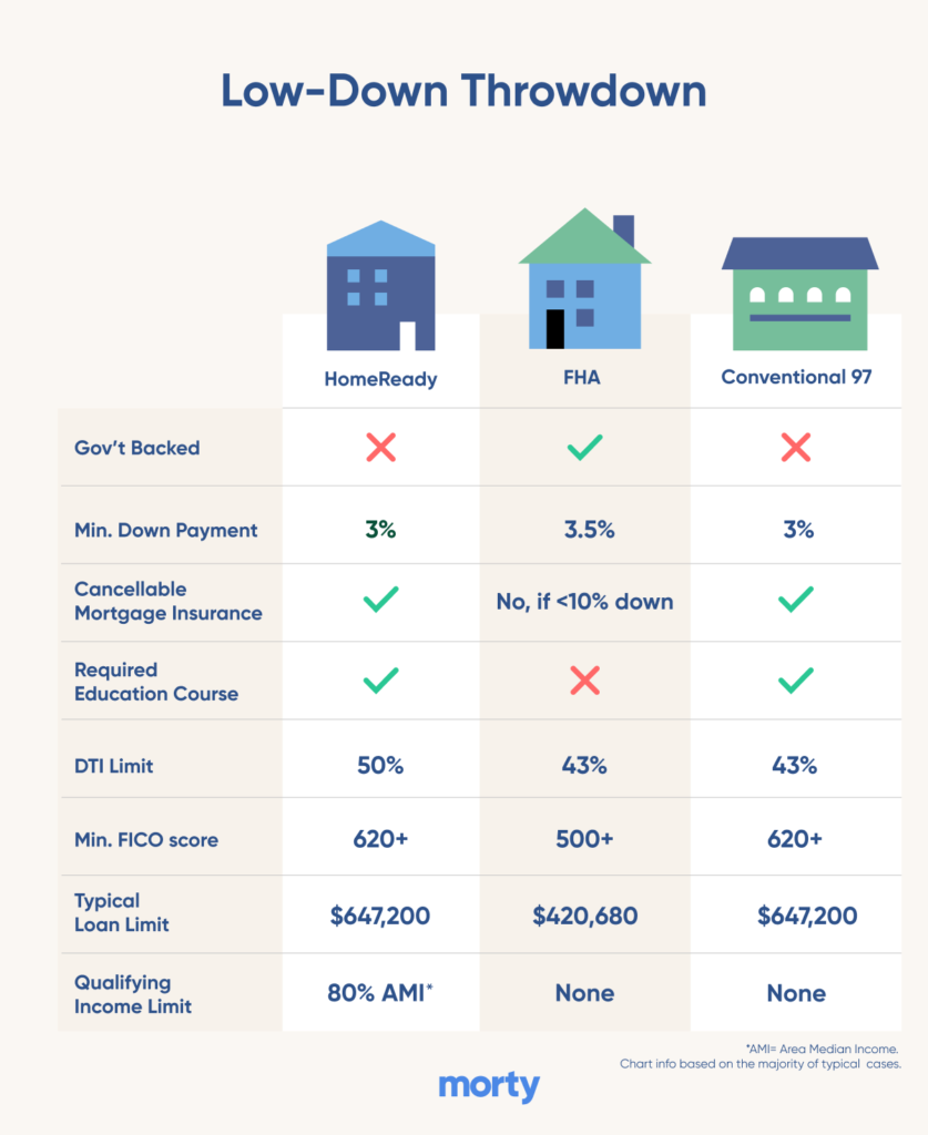 The difference between HomeReady, FHA and Conventional mortgage loans.