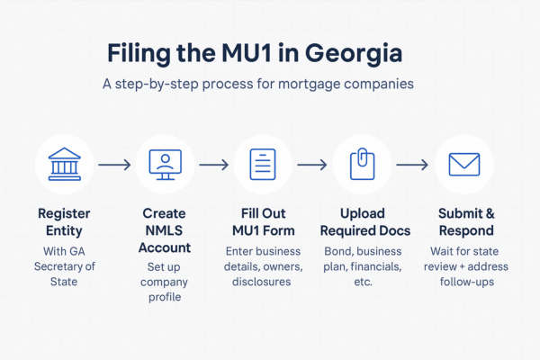 Filing the MU1 in Georgia: A Guide | Morty Resources